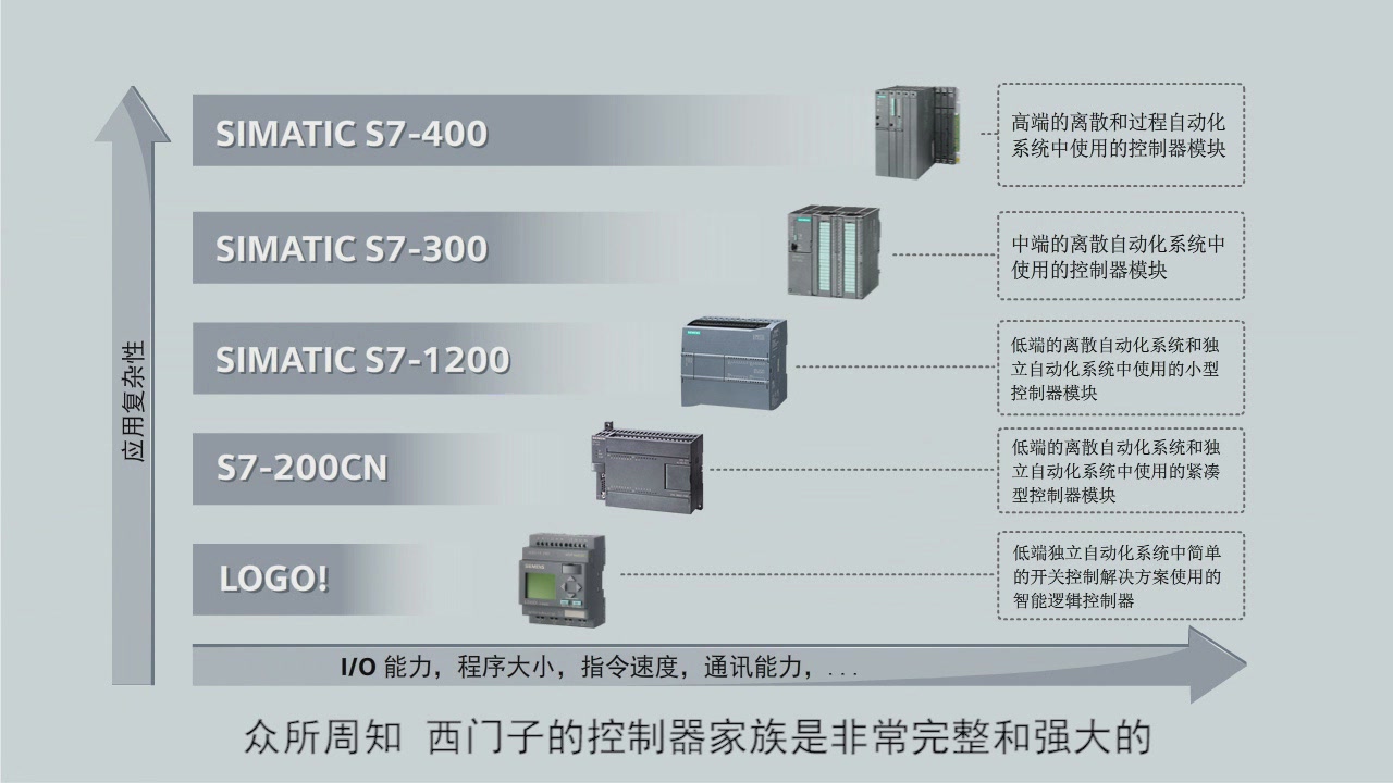 LOGO！在西门子控制器家族的定位